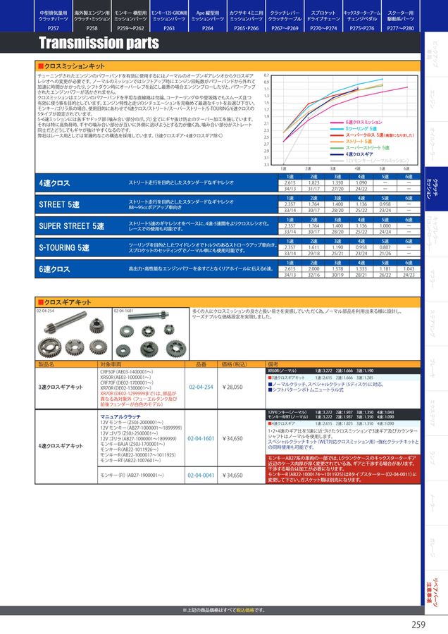 PARTS CATALOG Vol.32 2022-2023