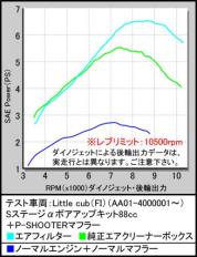 Sステージαボアアップキット88cc