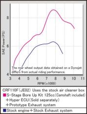 S-Stage Bore Up Kit125cc(Camshaft included)