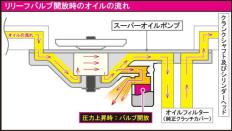 スーパーオイルポンプキット(リリーフバルブ機能付き)