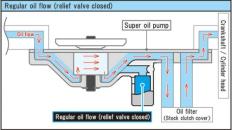 Super oil pump kit (with relief valve system)