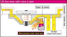 Super oil pump kit (with relief valve system)